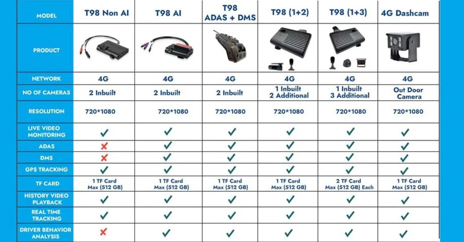 Top GPS trackers with dashcam on the market