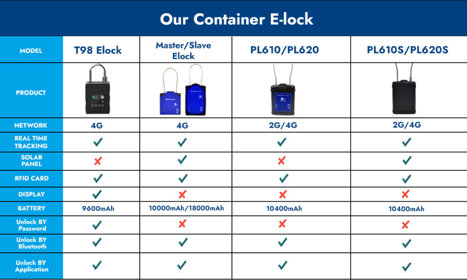 Comparison smart container e-locks with GPS