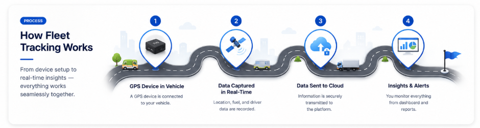 How fleet tracking works: GPS device installation, real-time data capture, secure cloud transmission, and dashboard insights.