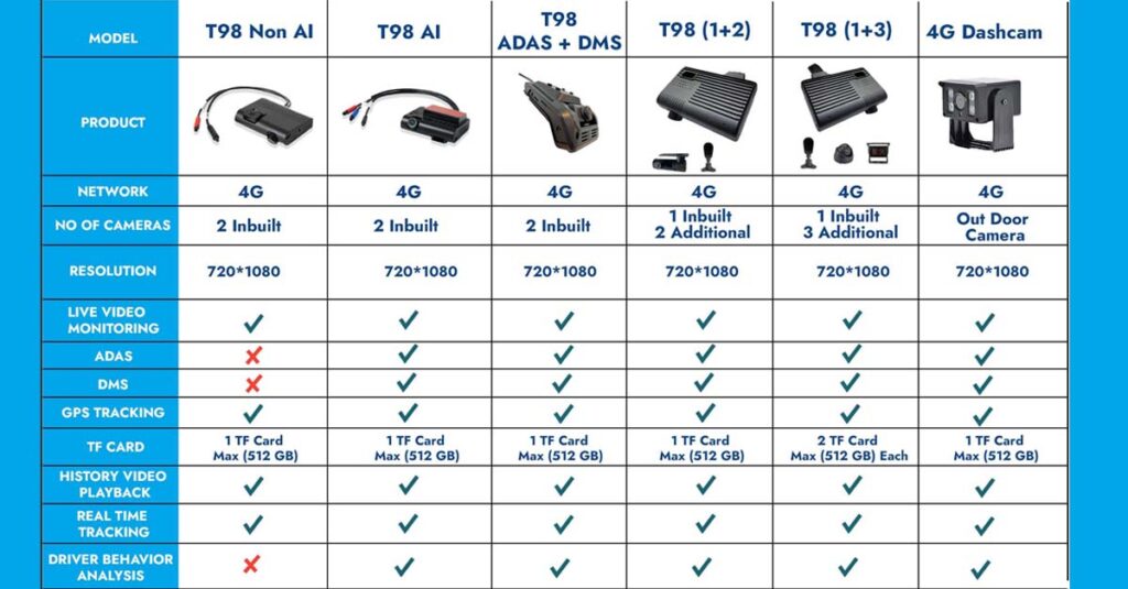 Top GPS Trackers with Dashcam on the Market